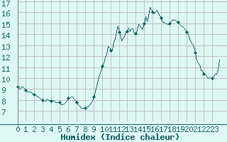 Courbe de l'humidex pour Saclas (91)