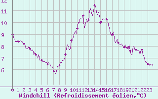 Courbe du refroidissement olien pour Saint-Cyprien (66)