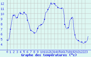 Courbe de tempratures pour Pont-l