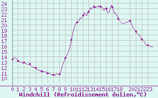 Courbe du refroidissement olien pour Ploeren (56)