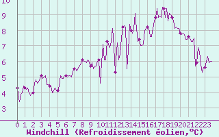 Courbe du refroidissement olien pour Saint-Philbert-sur-Risle (Le Rossignol) (27)