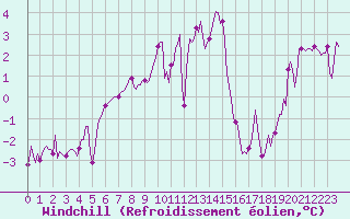 Courbe du refroidissement olien pour Brion (38)