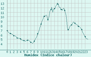 Courbe de l'humidex pour Vendme (41)