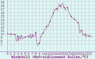 Courbe du refroidissement olien pour Castellbell i el Vilar (Esp)