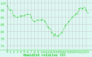 Courbe de l'humidit relative pour Douzy (08)