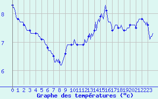Courbe de tempratures pour Asnelles (14)