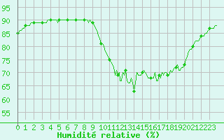 Courbe de l'humidit relative pour Osches (55)