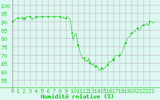 Courbe de l'humidit relative pour Saint-Julien-en-Quint (26)