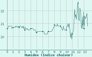 Courbe de l'humidex pour Rion-des-Landes (40)