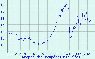 Courbe de tempratures pour Serre-Nerpol (38)