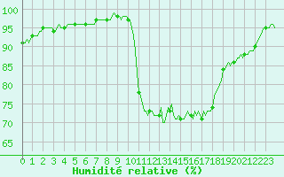 Courbe de l'humidit relative pour Tthieu (40)