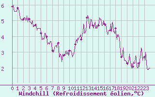 Courbe du refroidissement olien pour Toussus-le-Noble (78)