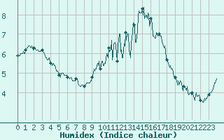 Courbe de l'humidex pour Belfort-Dorans (90)