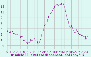 Courbe du refroidissement olien pour Frontenac (33)