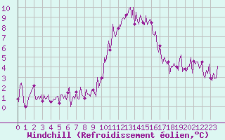 Courbe du refroidissement olien pour Saint-Yrieix-le-Djalat (19)