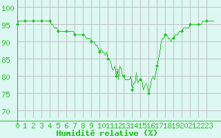 Courbe de l'humidit relative pour Pinsot (38)