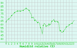 Courbe de l'humidit relative pour Bziers-Centre (34)