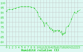 Courbe de l'humidit relative pour Izegem (Be)