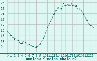 Courbe de l'humidex pour Carrion de Calatrava (Esp)