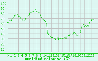 Courbe de l'humidit relative pour Recoubeau (26)