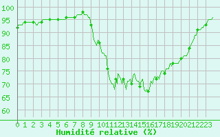 Courbe de l'humidit relative pour Jarnages (23)