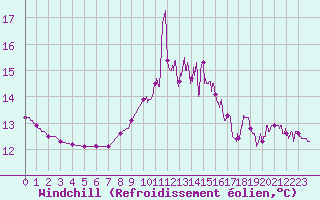 Courbe du refroidissement olien pour Cannes (06)