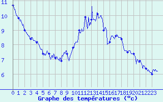 Courbe de tempratures pour Millau - Soulobres (12)