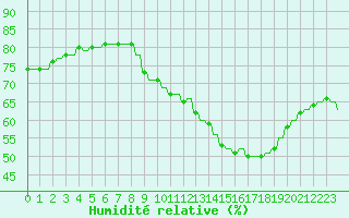 Courbe de l'humidit relative pour Priay (01)