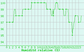 Courbe de l'humidit relative pour Courcelles (Be)