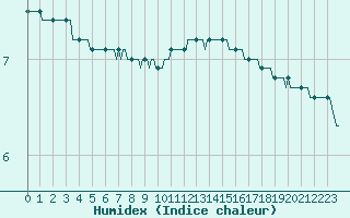 Courbe de l'humidex pour Tour-en-Sologne (41)