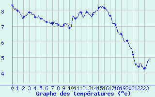 Courbe de tempratures pour Saulieu (21)