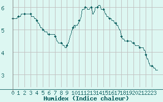 Courbe de l'humidex pour Romorantin (41)