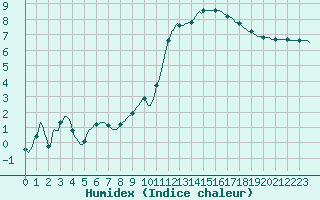 Courbe de l'humidex pour Sain-Bel (69)