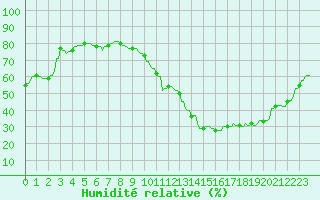 Courbe de l'humidit relative pour La Baeza (Esp)