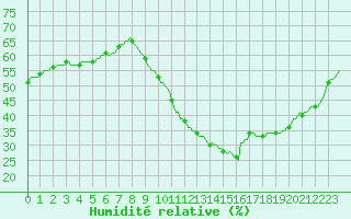 Courbe de l'humidit relative pour Luc-sur-Orbieu (11)