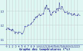 Courbe de tempratures pour Pointe du Raz (29)