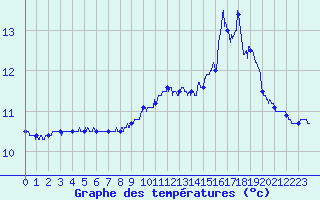 Courbe de tempratures pour Ploumanac