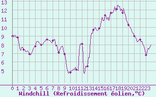 Courbe du refroidissement olien pour Villarzel (Sw)