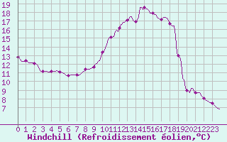 Courbe du refroidissement olien pour Gap-Sud (05)