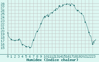 Courbe de l'humidex pour Dounoux (88)