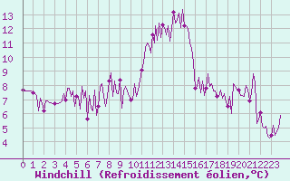 Courbe du refroidissement olien pour Gurande (44)