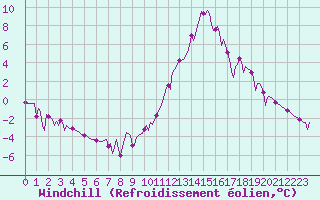 Courbe du refroidissement olien pour Millau (12)