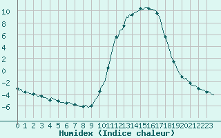 Courbe de l'humidex pour Rochechouart (87)