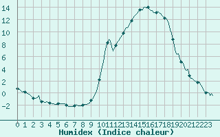 Courbe de l'humidex pour Anglars St-Flix(12)