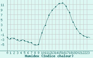 Courbe de l'humidex pour Aniane (34)