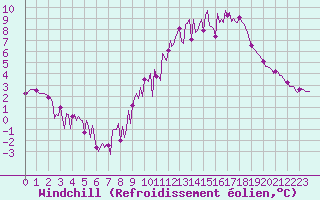 Courbe du refroidissement olien pour Saffr (44)