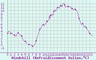 Courbe du refroidissement olien pour Saint-Philbert-de-Grand-Lieu (44)
