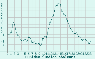 Courbe de l'humidex pour Prads-Haute-Blone (04)