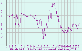 Courbe du refroidissement olien pour Prads-Haute-Blone (04)
