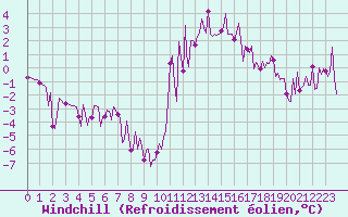 Courbe du refroidissement olien pour Ploeren (56)